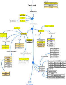 Web Development Front-end Roadmap